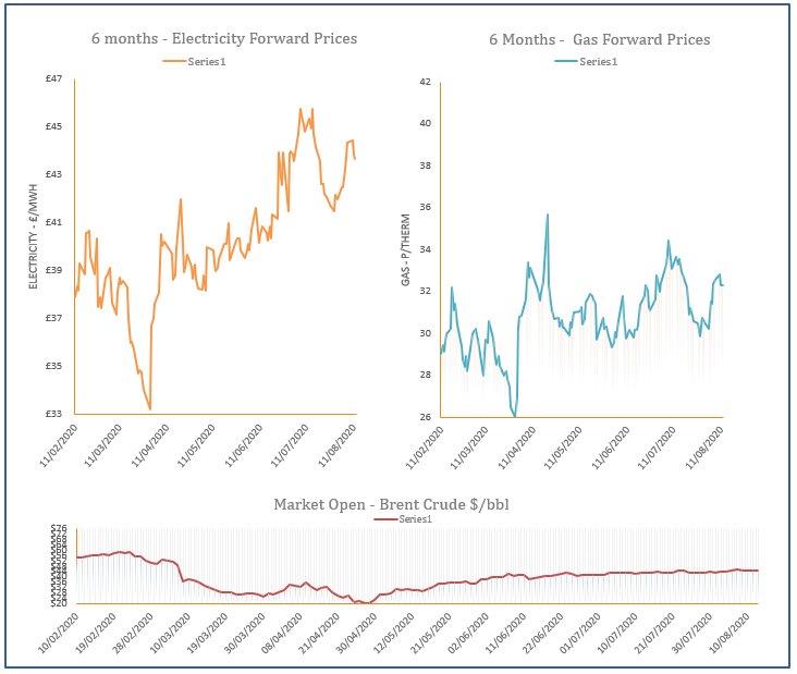 energy price graph - 12-08-2020